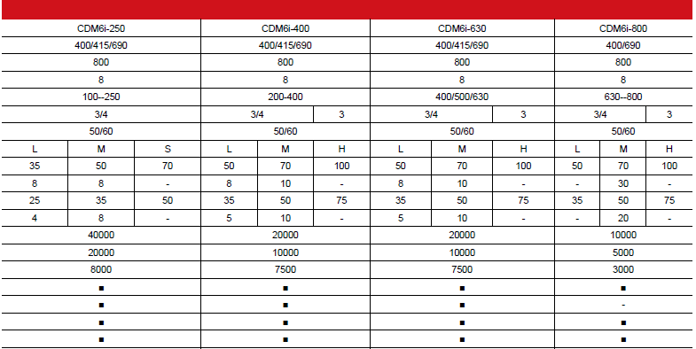 CDM6i塑殼斷路器產(chǎn)品參數2 CDM6i塑殼斷路器產(chǎn)品參數2